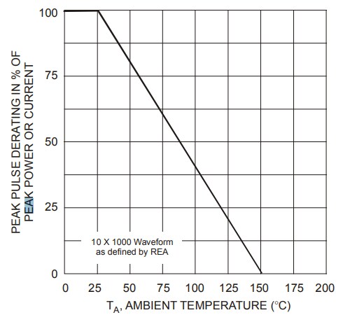 Performance Graph - Diodes Incorporated SMxJ Automotive TVS Diodes